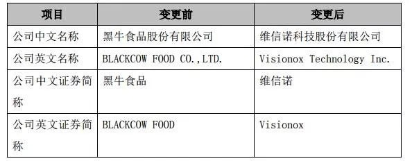 黑牛食品公司簡稱將變更為維信諾 未來聚焦OLED領(lǐng)域