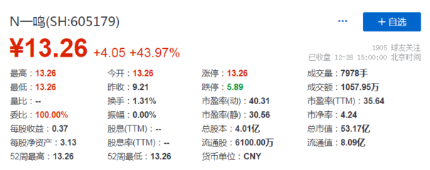 一鳴食品上市首日股價上漲約44%