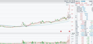 食品股份 三種走勢，一個結(jié)果